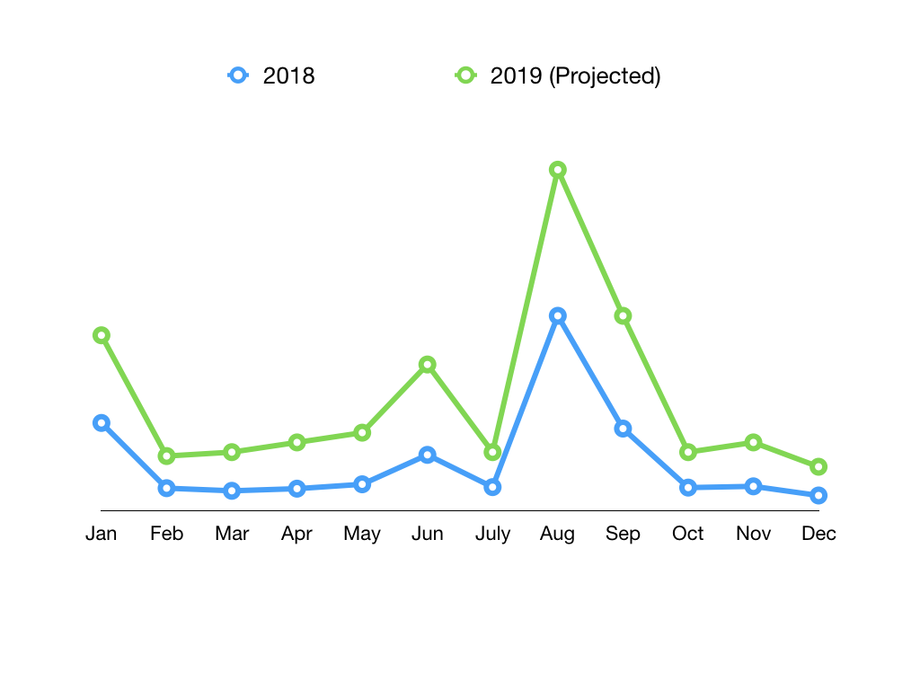 WIT Conversation Volume 2018 versus 2019